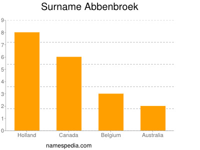 Familiennamen Abbenbroek