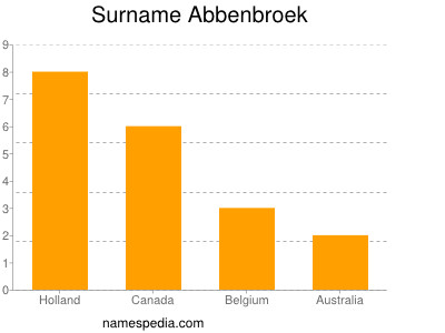 nom Abbenbroek