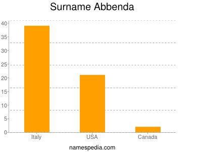 Familiennamen Abbenda