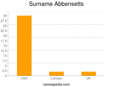 Surname Abbensetts