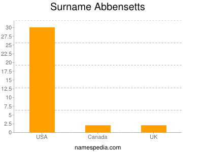 Familiennamen Abbensetts