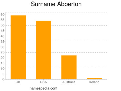 Familiennamen Abberton