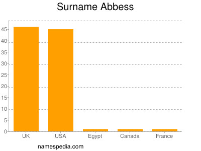 Familiennamen Abbess