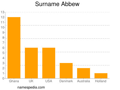 Familiennamen Abbew