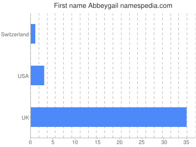 prenom Abbeygail