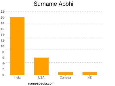 Familiennamen Abbhi