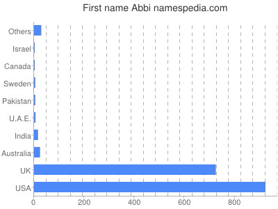 prenom Abbi