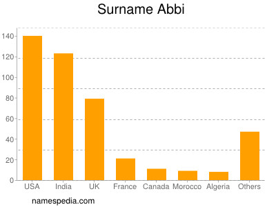 Surname Abbi