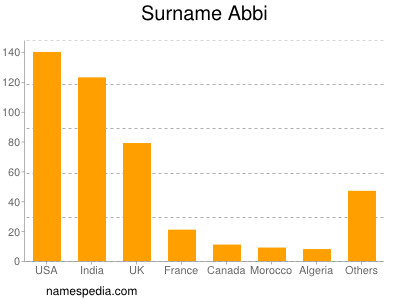 Familiennamen Abbi