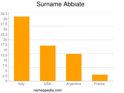 Familiennamen Abbiate