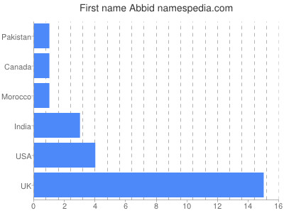 prenom Abbid