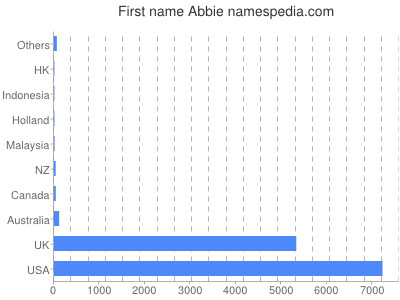 Vornamen Abbie