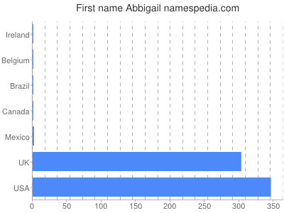 Given name Abbigail