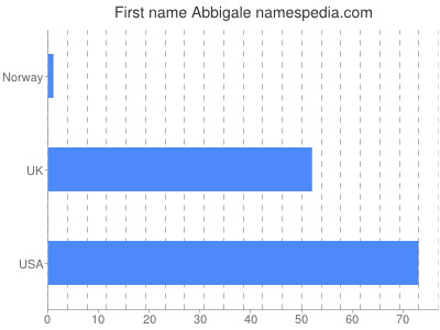Vornamen Abbigale