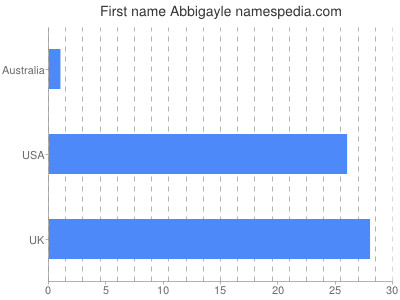 prenom Abbigayle