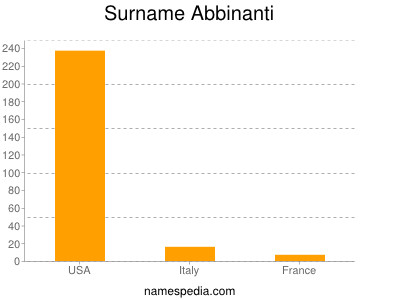Surname Abbinanti