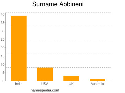 Familiennamen Abbineni