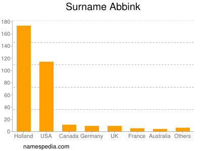 Familiennamen Abbink