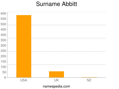 Surname Abbitt