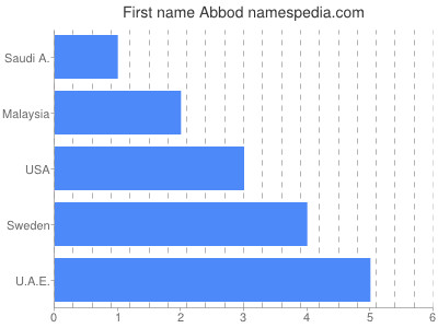 Vornamen Abbod