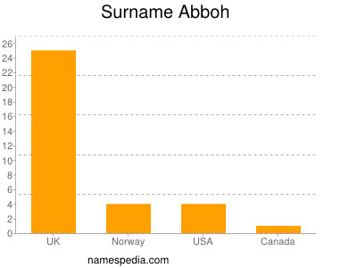 Familiennamen Abboh