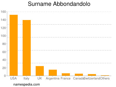 Surname Abbondandolo