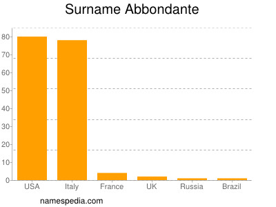 Familiennamen Abbondante