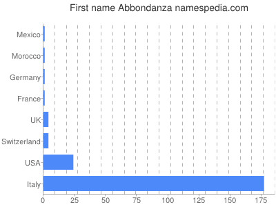 prenom Abbondanza