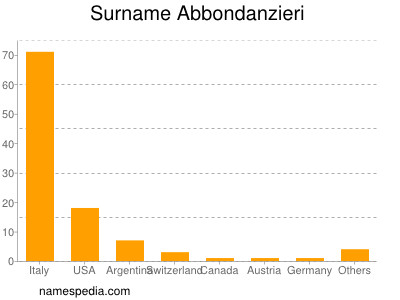 Familiennamen Abbondanzieri