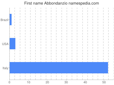 Given name Abbondanzio