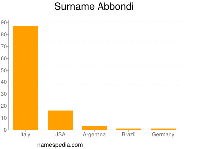 Familiennamen Abbondi