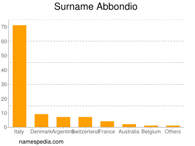 Familiennamen Abbondio