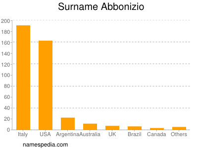 Familiennamen Abbonizio