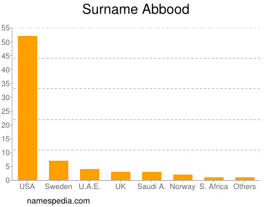 Surname Abbood