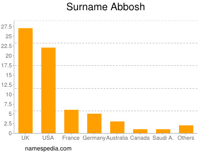 Familiennamen Abbosh