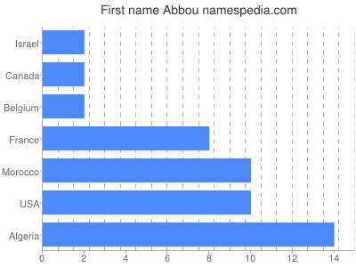 Given name Abbou
