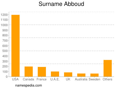 Surname Abboud