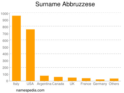 Familiennamen Abbruzzese