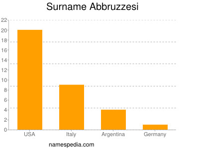 Familiennamen Abbruzzesi