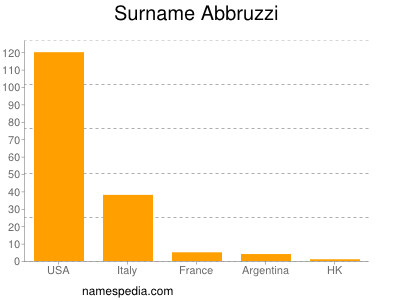 Familiennamen Abbruzzi