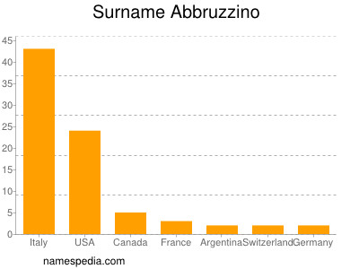 nom Abbruzzino