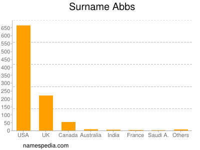 Surname Abbs