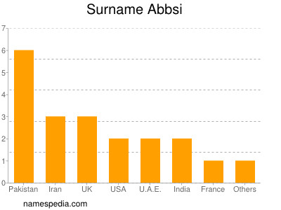 Familiennamen Abbsi