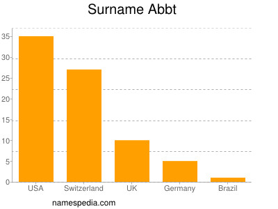 Familiennamen Abbt