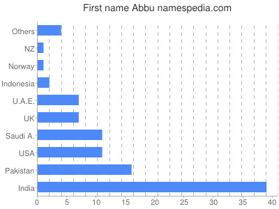 prenom Abbu