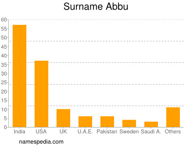 Familiennamen Abbu