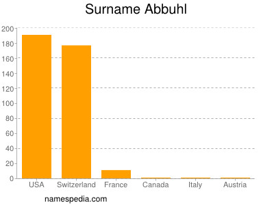 Familiennamen Abbuhl