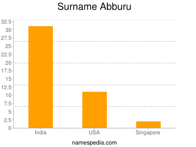 Familiennamen Abburu