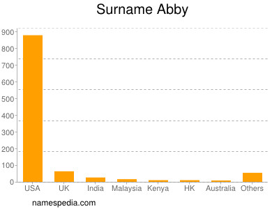 Familiennamen Abby