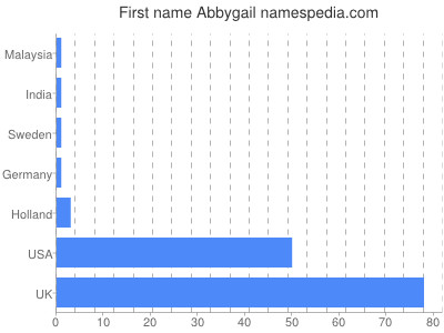 Given name Abbygail